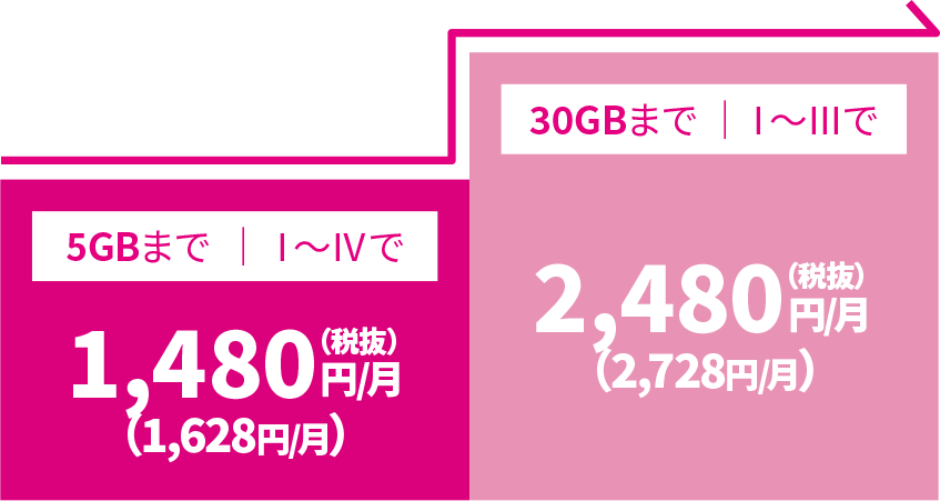 1GBまで Ⅰ〜Ⅳで翌月から900円（税抜）／月（990円／月） 15GBまで Ⅰ〜Ⅲで翌月から1,980円（税抜）／月（2,178円／月）