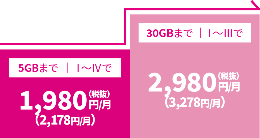 1GBまで Ⅰ〜Ⅳで翌月から1,400円（税抜）／月（1,540円／月） 15GBまで Ⅰ〜Ⅲで翌月から2,480円（税抜）／月（2,728円／月）