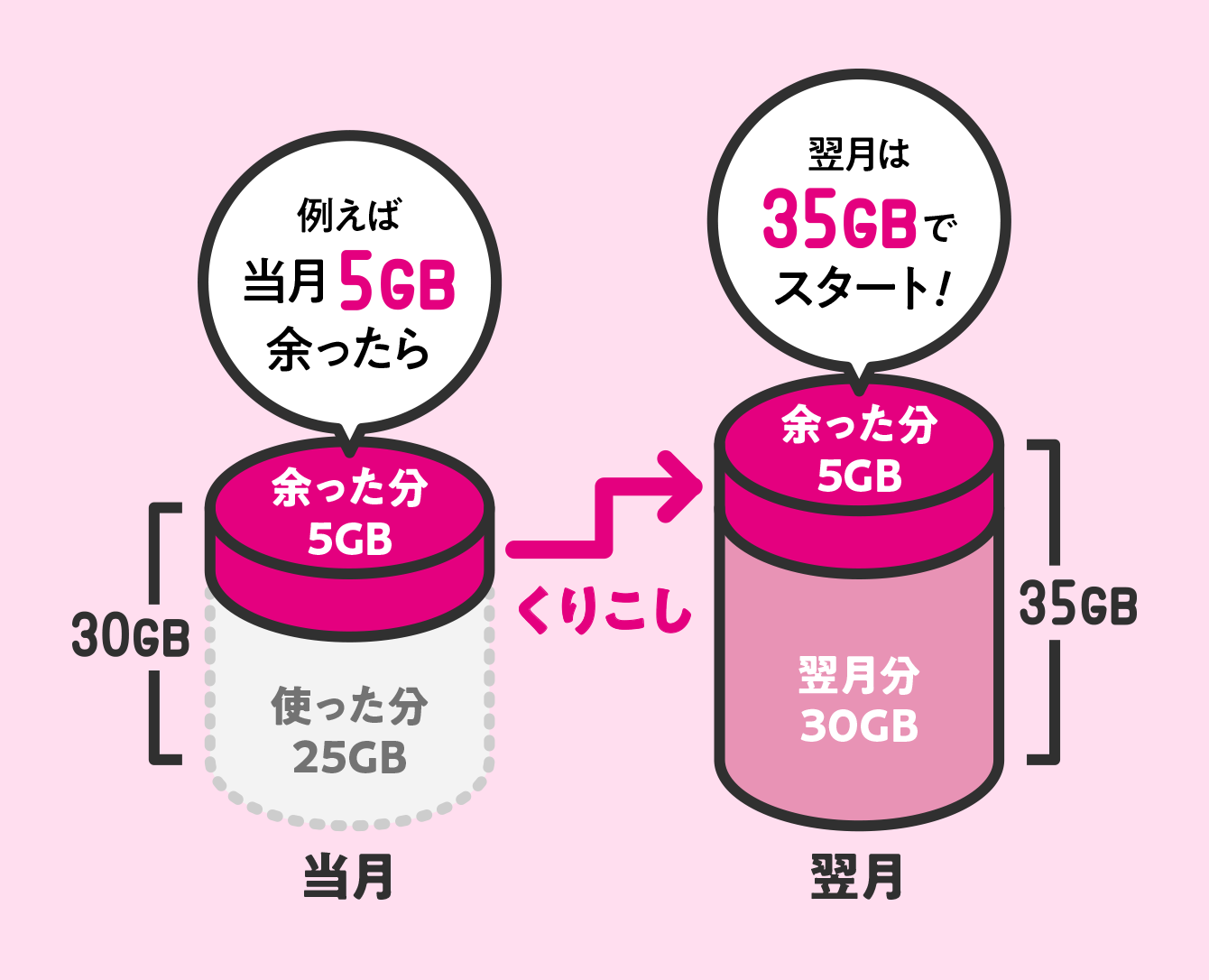例えば当月5GB余ったら くりこし 翌月は20GBでスタート！