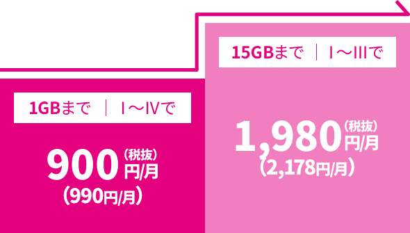 1GBまで Ⅰ〜Ⅳで900円（税抜）／月（990円／月） 15GBまで Ⅰ〜Ⅲで1,980円（税抜）／月（2,178円／月）