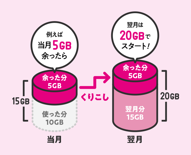 例えば当月5GB余ったら くりこし 翌月は20GBでスタート！