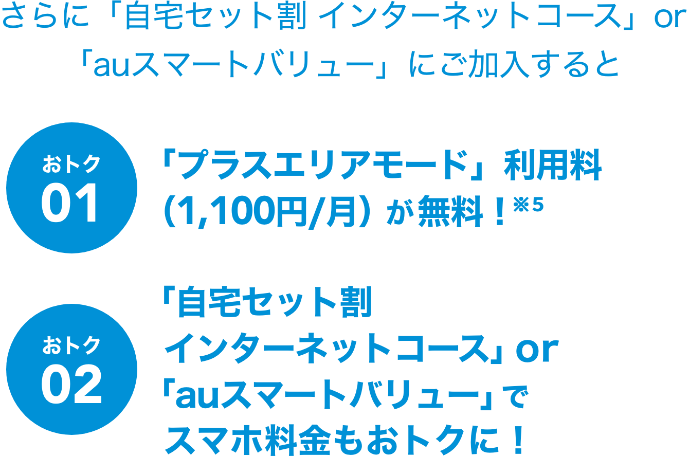 さらに「自宅セット割 インターネットコース」or「auスマートバリュー」にご加入すると おトク01「プラスエリアモード」利用料（1,100円/月）が無料！ おトク02「プラスエリアモード」月間データ容量が30GBに増量！ホームルータープランのみ おトク03「自宅セット割 インターネットコース」or「auスマートバリュー」でスマホ料金もおトクに！