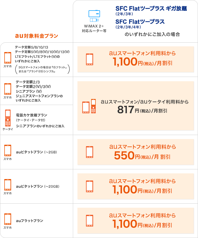 Auスマートバリュー Mineについて Uq Wimax 超高速モバイルインターネットwimax2