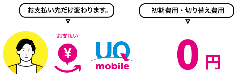 お支払い先だけ変わります。初期費用・切り替え費用 0円