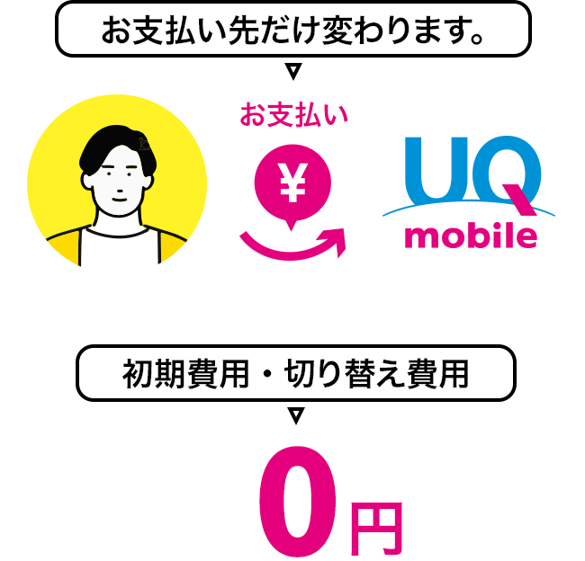 お支払い先だけ変わります。初期費用・切り替え費用 0円