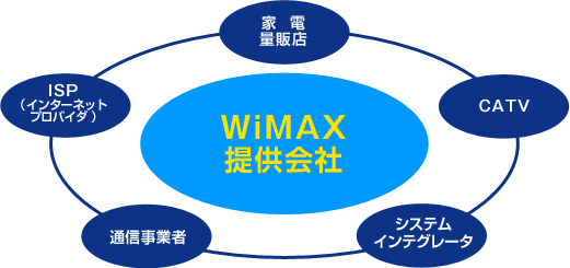 WiMAXæä¾ä¼ç¤¾ å®¶é»éè²©åº CATV ã·ã¹ãã ã¤ã³ãã°ã¬ã¼ã¿ éä¿¡æ¥­è ISPï¼ã¤ã³ã¿ã¼ããããã­ãã¤ãï¼