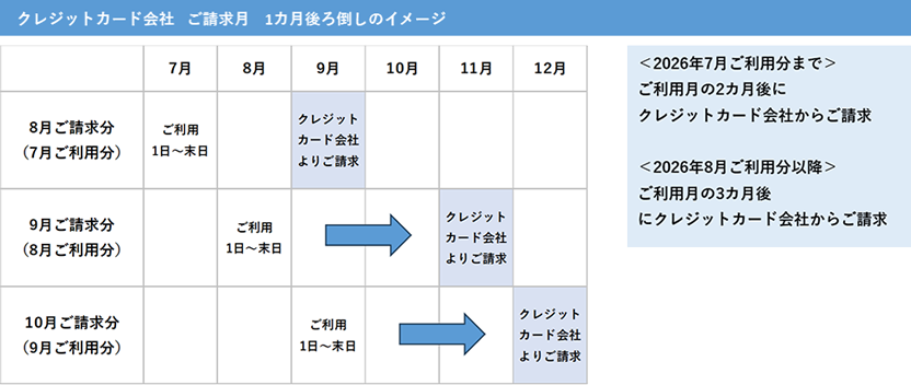 クレジットカード会社 ご請求月 1カ月後ろ倒しのイメージ <2026年7月ご利用分まで>ご利用月の2カ月後にクレジットカード会社からご請求 <2026年8月ご利用分以降>ご利用月の3カ月後にクレジットカード会社からご請求