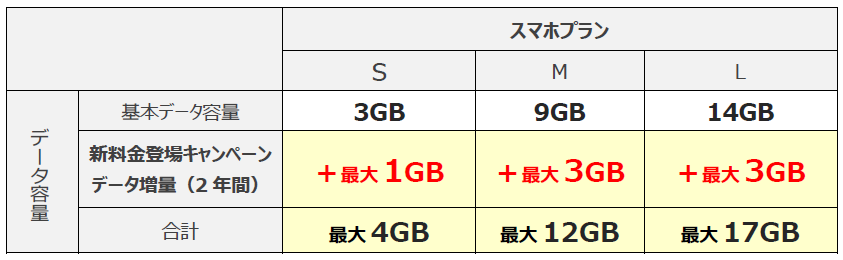 Au Id登録でおトク Uq Mobile 新料金登場キャンペーン データ増量 について 公式 Uqコミュニケーションズ