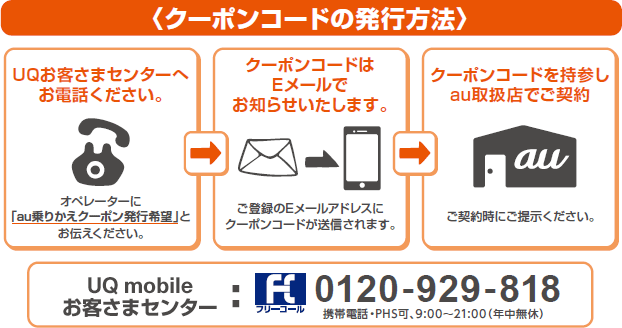 クーポンコードの発行方法 UQお客さまセンターへお電話ください。→発行されたクーポンコードを控える→クーポンコードを持参しauご契約 UQお客さまセンター：フリーコール0120-929-818 携帯電話・PHS可、9:00～21:00（年中無休）