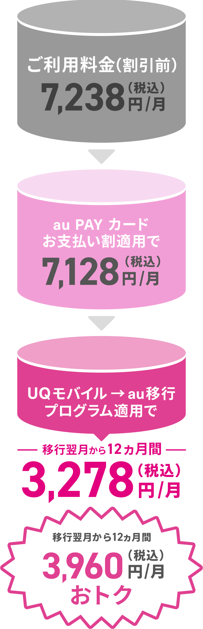 Uq Au 乗りかえ特典 Uqモバイルからau番号移行プログラム 格安スマホ Simはuq Mobile モバイル 公式