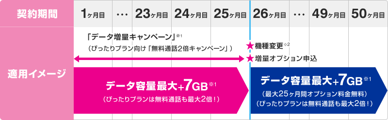 機種変更した月までに増量オプションをお申し込みいただくと、オプション料金（550円/月）が26か月目からも最大25ヶ月間無料でデータ容量が最大+7GB！