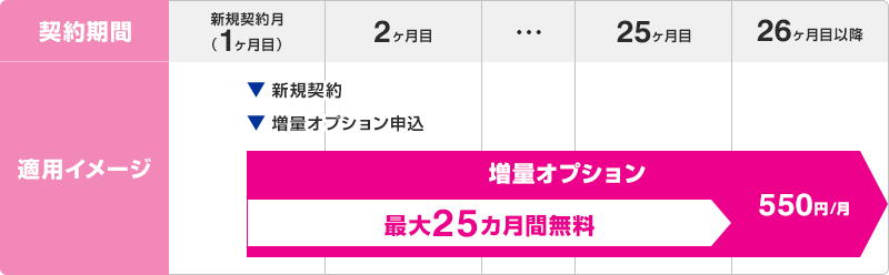 新規契約と同時に増量オプションをお申し込みいただくと、オプション料金（550円/月）が最大25ヶ月間無料