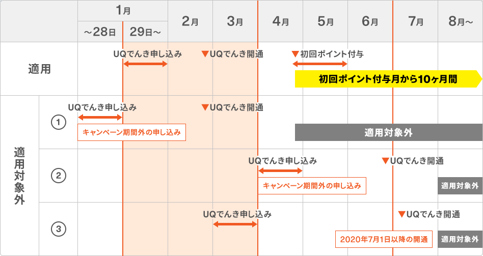 適用：1月29日～3月31日にUQでんき申し込みいただき6月30日までに開通された場合　適用対象外：キャンペーン期間外の申し込み、2020年7月1日以降の開通の場合