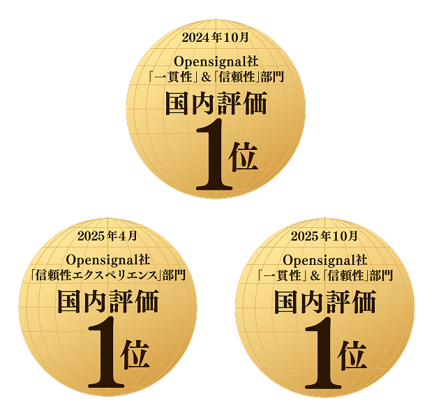 2024年10月 Opensignal社「一貫性」＆「信頼性」部門 国内評価1位 2025年4月 Opensignal社「信頼性エクスペリエンス」部門 国内評価1位 2025年10月 Opensignal社「一貫性」＆「信頼性」部門 国内評価1位
