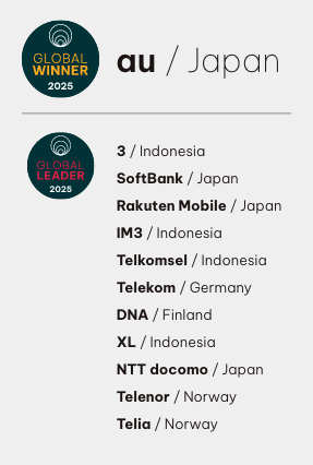 GLOBALWINNER2025 au/Japan GLOBALLEADER2025 3/Indonesia SoftBank/Japan Rakuten Mobile/Japan IM3/Indonesia Telkomsel/Indonesia Telekom/Germany DNA/Finland XL/Indonesia NTT docomo/Japan Telenor/Norway Telia/Norway