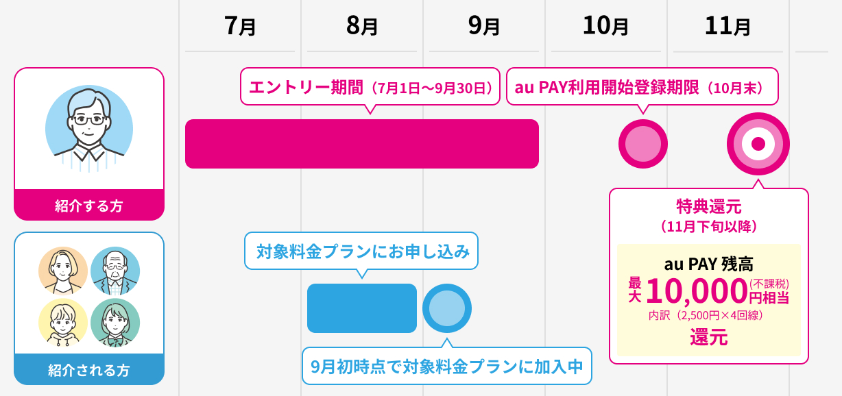 紹介する方：エントリー期間（7月1日～9月30日）au PAY利用開始登録期限（10月末）特典還元（11月下旬以降）au PAY 残高最大10,000円相当(不課税) 内訳（2,500円×4回線）還元　紹介される方： 対象料金プランにお申し込み 9月初時点で対象料金プランに加入中