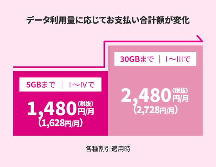 データ利用量に応じてお支払い合計額が変化 5GBまで|Ⅰ~ⅠⅤで1,480円/月(税抜)(1,628円/月) 30GBまで|Ⅰ~Ⅲで2,480円/月(税抜)(2,728円/月) 各種割引適用時
