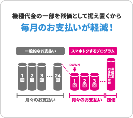 機種代金の一部を残価として据え置くから毎月のお支払いが軽減！