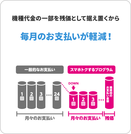 機種代金の一部を残価として据え置くから毎月のお支払いが軽減！