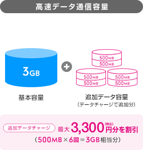 高速データ通信容量 基本容量3GB+追加データ容量(データチャージで追加分)500MB×6 追加データチャージ 最大3,300円(税込)分を割引(500MB×6回=3GB相当分)