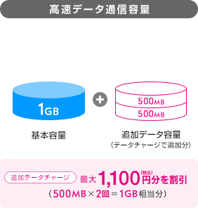 高速データ通信容量 基本容量1GB+追加データ容量(データチャージで追加分)500MB×2 追加データチャージ 最大1,100円(税込)分を割引(500MB×2回=1GB相当分)
