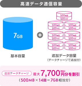 高速データ通信容量 基本容量7GB+追加データ容量(データチャージで追加分)500MB×14 追加データチャージ 最大7,700円(税込)分を割引(500MB×14回=7GB相当分)