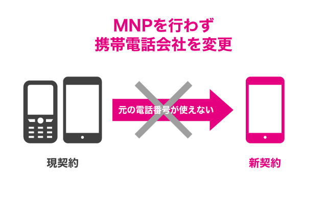 MNPとは？携帯電話を乗り換えるメリット・注意点｜格安スマホ/格安SIMはUQ mobile（モバイル）【公式】