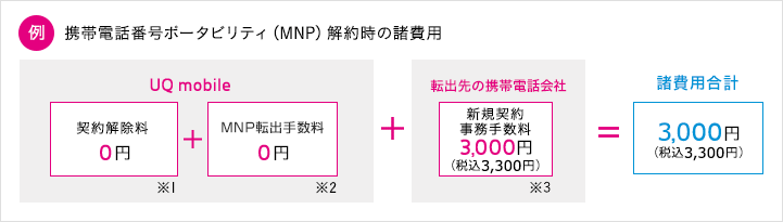 UQモバイルの解約金