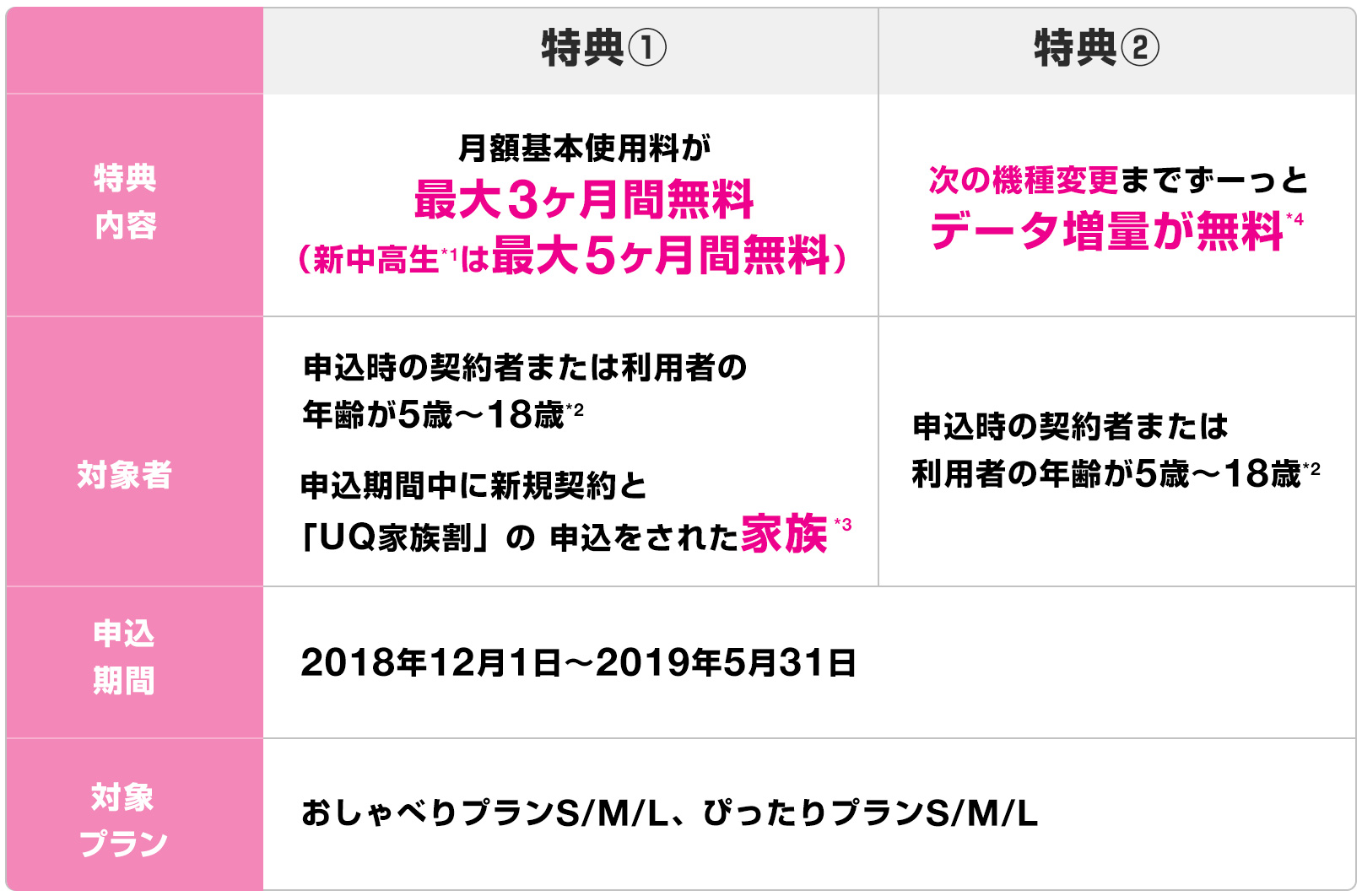 ファミゼロ学割詳細