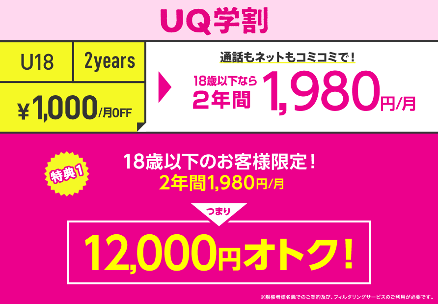 UQ学割 U18 2years ¥1,000/月OFF 通話もネットもコミコミで！ 18歳以下なら2年間 1,980円/月 特典1 18歳以下のお客さま限定！ 2年間1,980円/月 つまり 1年間で12,000円オトク！ ※親権者様名義でのご契約及び、フィルタリングサービスのご利用が必要です。