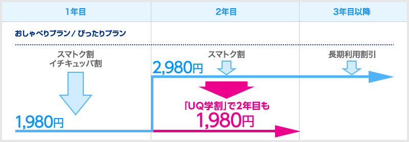 おしゃべりプラン／ぴったりプラン: 1年目 スマトク割イチキュッパ割 1,980円、2年目 スマトク割 2,980円、3年目以降 2,980円（長期利用割引）、「UQ学割」で2年目も1,980円