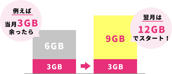 例えば、当月3GB余ったら、翌月は12GBでスタート！