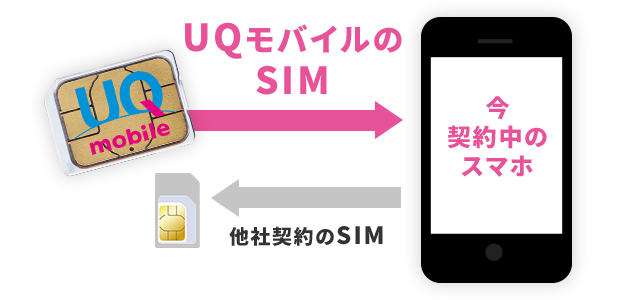 今のスマホのSIMをUQのSIMに変えるだけ!