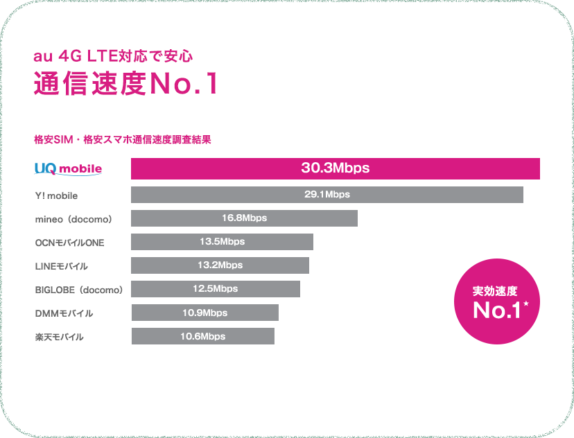 au 4G LTE対応で安心 通信速度No.1 3年連続受賞!!格安SIMアワード
