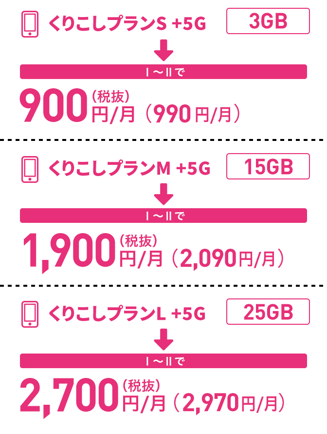 くりこしプランS +5G (3GB/月) 基本月額料金1,628円/月→割引後の料金990円/月〜(税込) / くりこしプランM +5G (15GB/月) 基本月額料金2,728円/月→割引後の料金2,090円/月〜(税込) / くりこしプランL +5G (25GB/月) 基本月額料金3,828円/月→割引後の料金2,970円/月〜(税込)