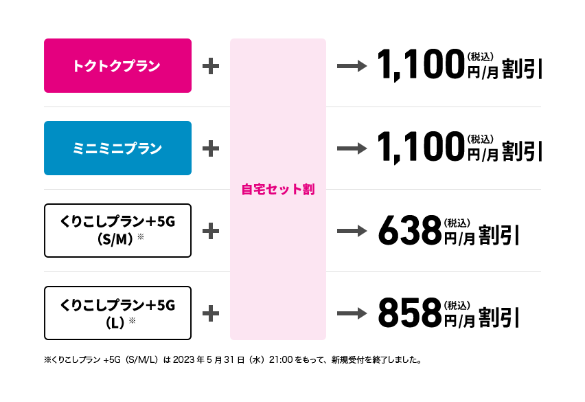 トクトクプラン＋自宅セット割→1,100円/月割引、ミニミニプラン＋自宅セット割→1,100円/月割引、くりこしプラン +5G（S/M）※＋自宅セット割→638円/月割引、くりこしプラン +5G（L）※＋自宅セット割→858円/月割引