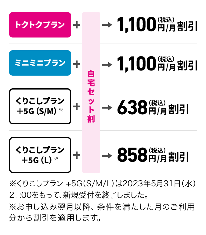 トクトクプラン＋自宅セット割→1,100円/月割引、ミニミニプラン＋自宅セット割→1,100円/月割引、くりこしプラン +5G（S/M）※＋自宅セット割→638円/月割引、くりこしプラン +5G（L）※＋自宅セット割→858円/月割引