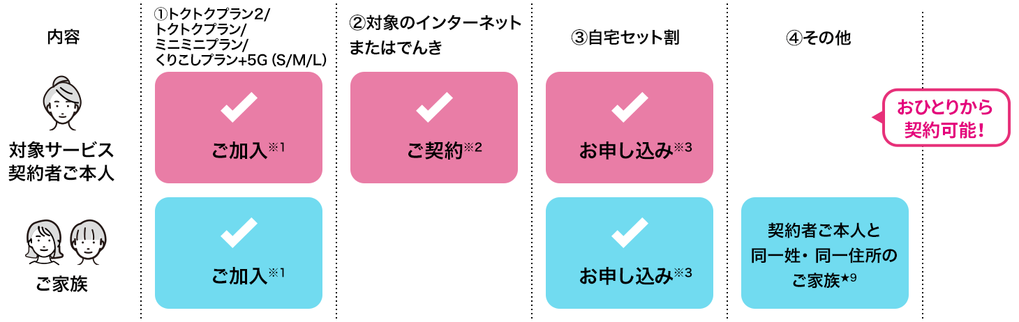 条件内容