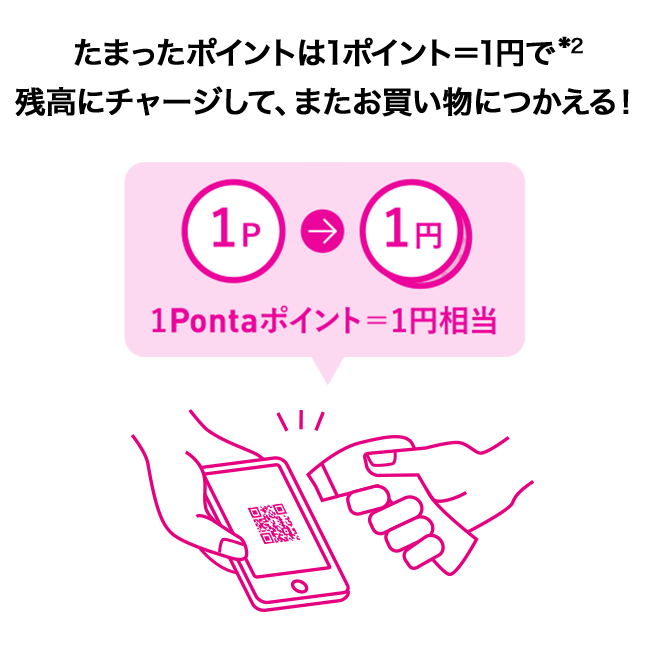 たまったポイントは1ポイント＝1円で*2残高にチャージして、またお買い物につかえる！