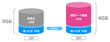 当月:月間データ容量3GB = 利用分2GB + 余った分1GB くりこし→ 翌月 月間データ容量3GB + 余った分1GB = 4GB