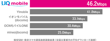 UQ mobile:46.2Mbps,Y!mobile:41.8Mbps,イオンモバイル(docomo):33.1Mbps,OCNモバイルONE:30.4Mbps,mineo(docomo):25.0Mbps 格安SIM・格安スマホ通信速度調査結果(全国主要都市の平均ダウンロード速度)