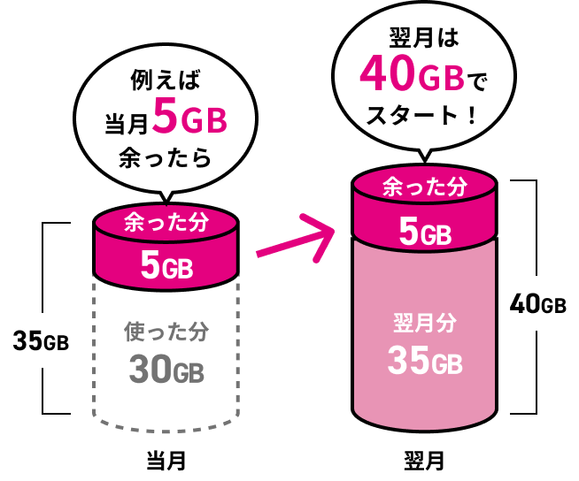 例えば当月5GB余ったら翌月は40GBでスタート!