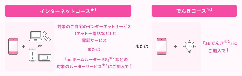 インターネットコース★1 対象のご自宅のインターネットサービス(ネット+電話など)と電話サービスまたは「au ホームルーター 5G」★2 などの対象のルーターサービス★3にご加入で! または でんきコース※1 「auでんき※2」にご加入で!