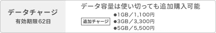 データチャージ有効期限62日 データ容量は使い切っても追加購入可能 追加チャージ 1GB/1,100円 3GB/3,300円 5GB/5,500円