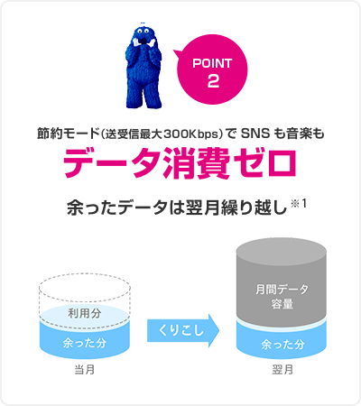 節約モードでSNSも音楽もデータ消費ゼロ 余ったデータは翌月繰り越し※1