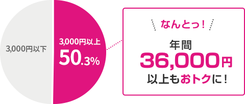 UQ乗り換えによるお得な費用の説明図