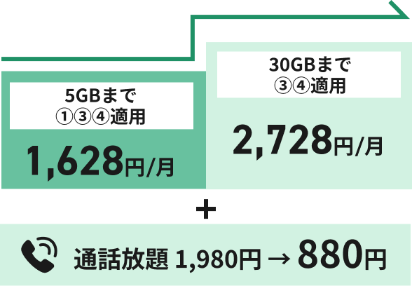 5GBまで①③④適用 1,628円/月 30GBまで③④適用 2,728円/月 通話放題 1,980円 → 880円