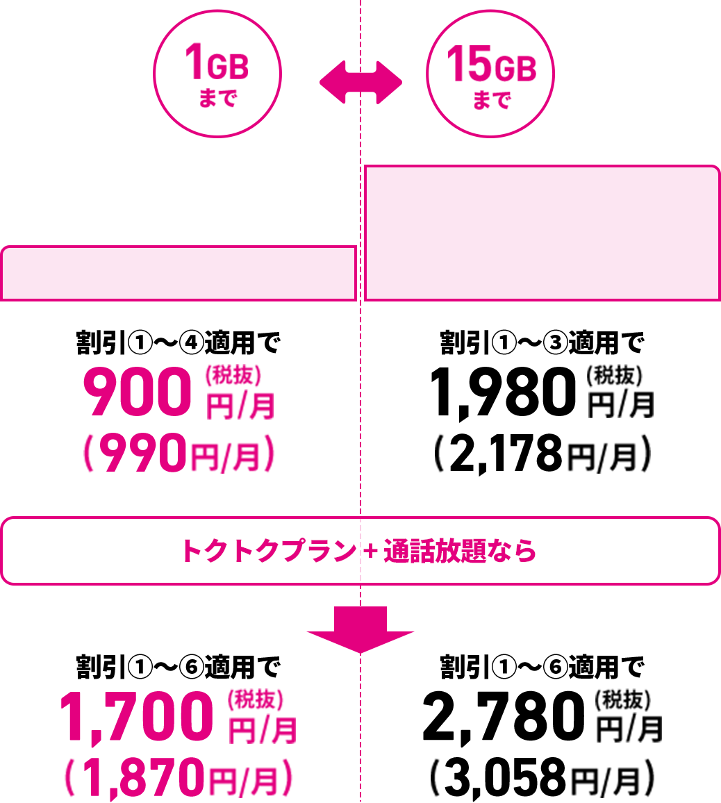 1GBまで ①〜③適用で900円/月（税抜）(990円/月) トクトクプラン + 通話放題なら ①〜⑥適用で1,700円/月（税抜）（1,870円/月） 15GBまで ①〜③適用で1,980円/月（税抜）(2,178円/月) トクトクプラン + 通話放題なら ①〜⑥適用で2,780円/月（税抜）（3,058円/月） 