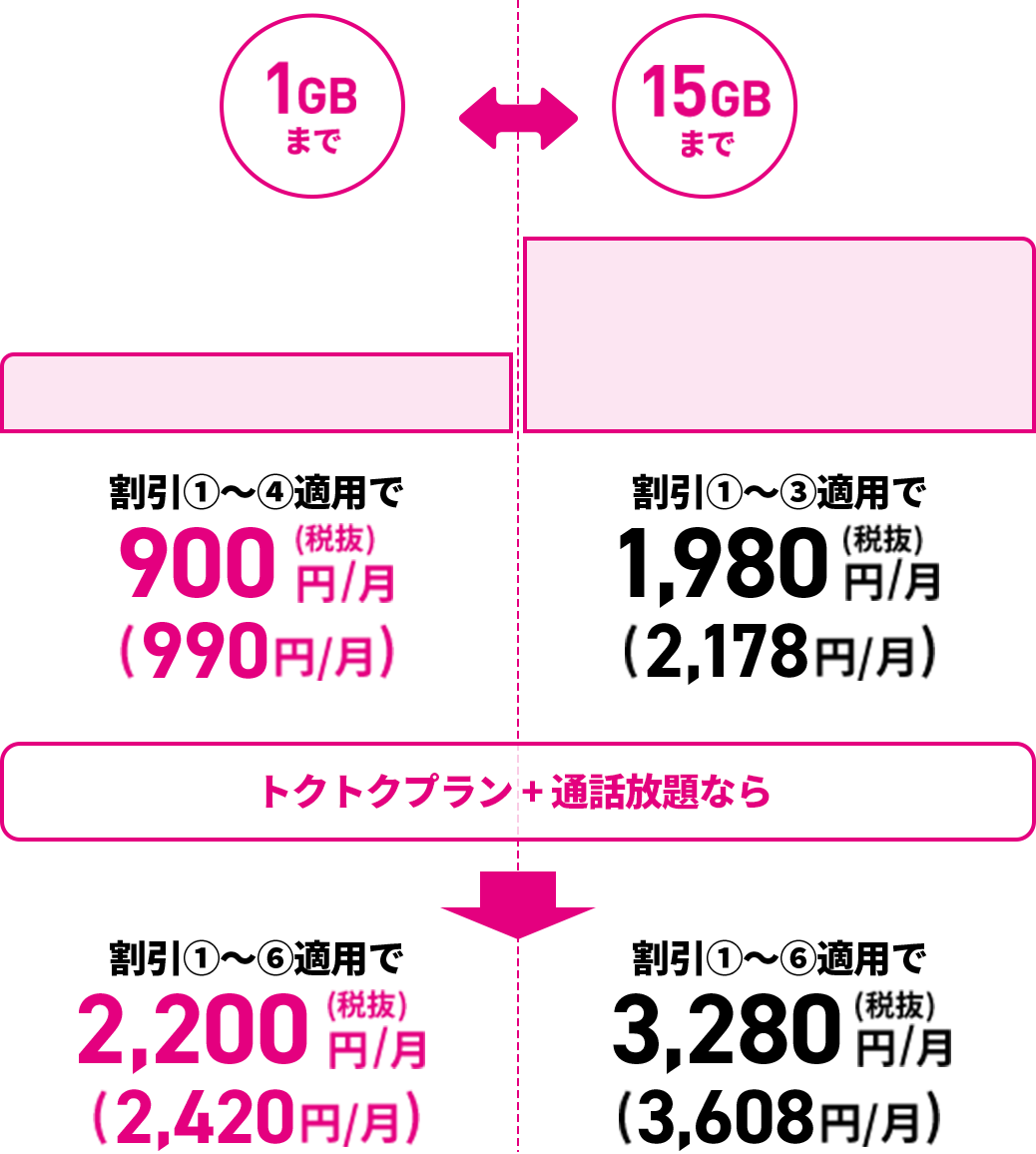 1GBまで  ①〜④適用で900円/月（税抜）（990円/月） トクトクプラン + 通話放題なら ①〜⑥適用で2,200円/月（税抜）（2,420円/月） 15GBまで ①〜③適用で1,980円/月（税抜）（2,178円/月） トクトクプラン + 通話放題なら ①〜⑥適用で3,280円/月（税抜）（3,608円/月）