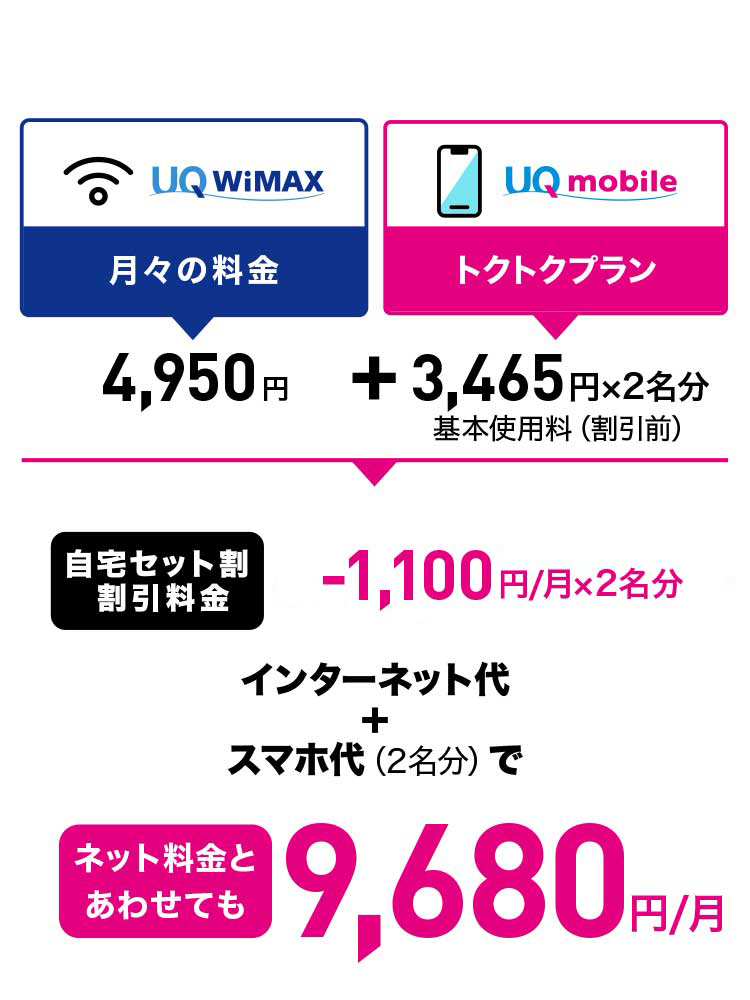 UQ WiMAX月々の料金 4,950円+UQ mobileトクトクプラン2 4,048円基本使用量(割引前)x2名分　自宅セット割割引料金　-1,100円/月×2名分インターネット大+スマホ代(2名分)でネット料金とあわせても10,846円 /月